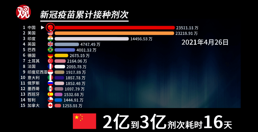 新冠疫苗全球最新数据