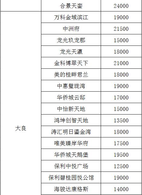 佛山市最新房价