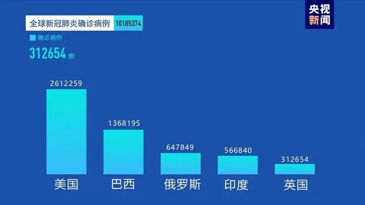 海外新冠肺炎疫情最新