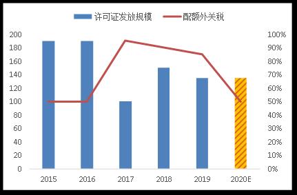 白糖进口最新政策