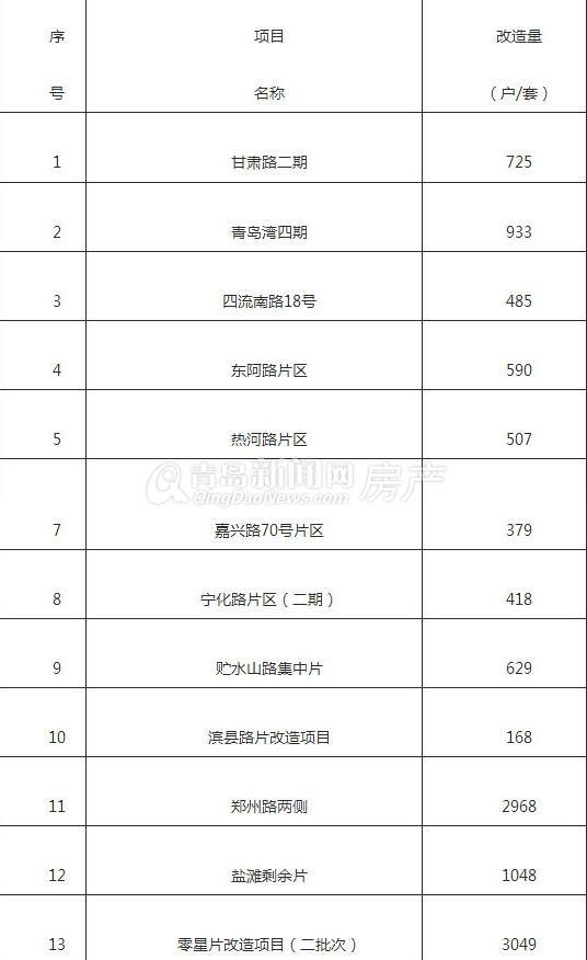 市北棚改最新消