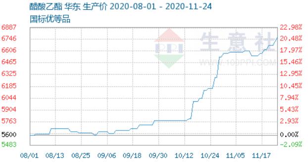 生意社乙酯最新价格