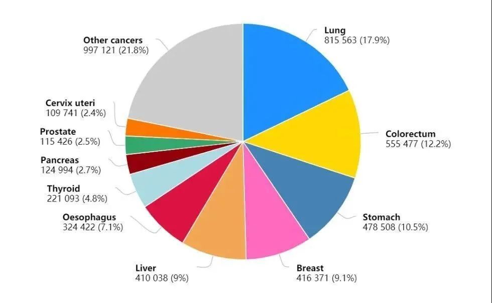 全世界最新数据统计