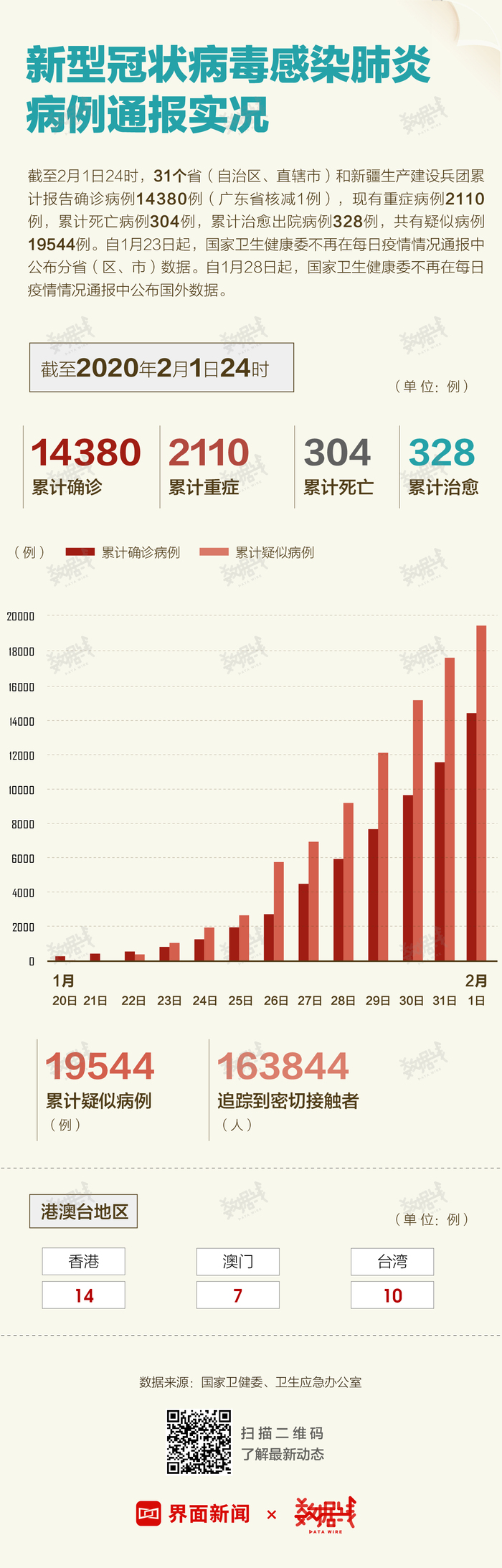 肺炎病例最新增长数据