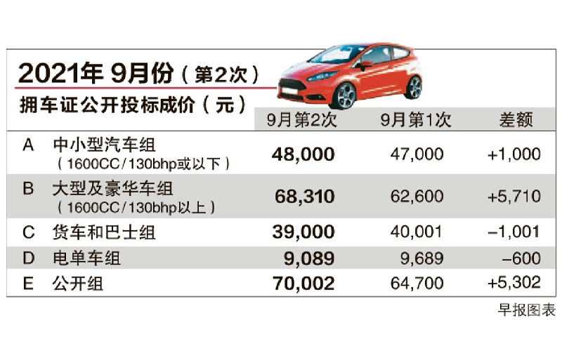 新加坡拥车证最新价格