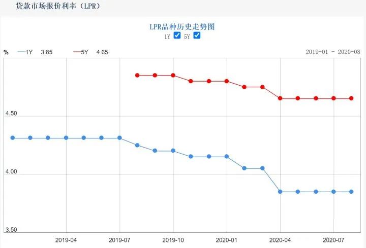 lpr浮动利率最新定价