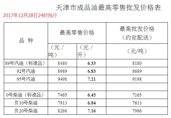 油价上涨最新价格表