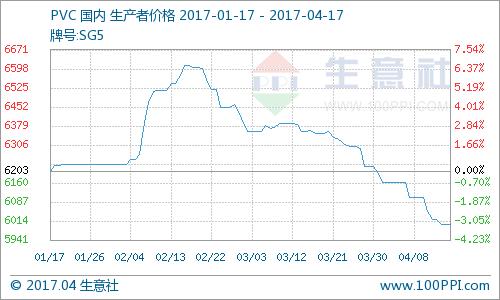 生意社pvc最新价格社