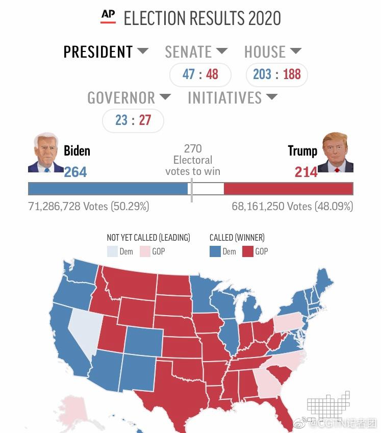 美国大选当前最新结果