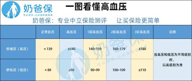 高血压最新判定标准