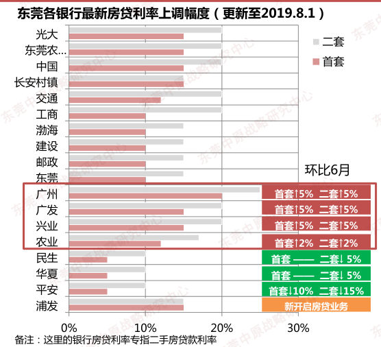 各行最新房贷利率