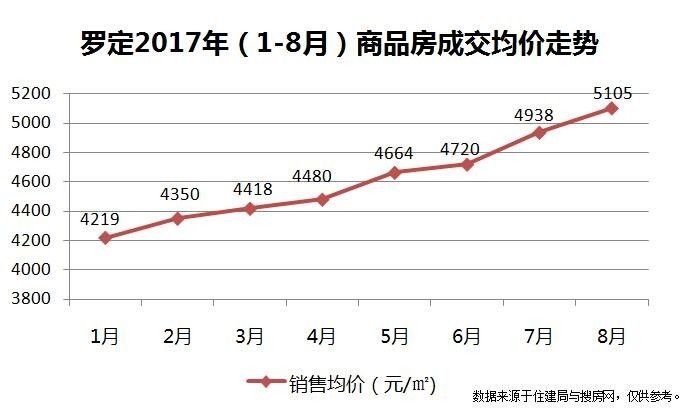 罗定房价2019最新价格