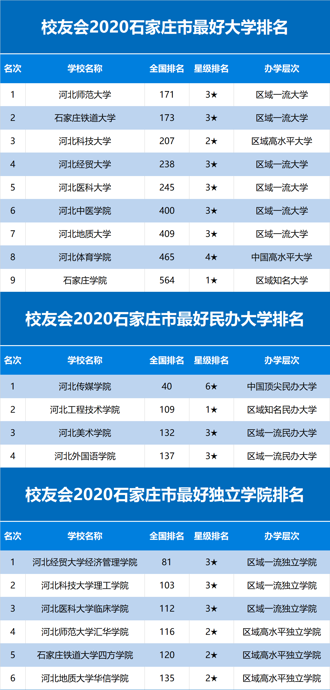 石家庄高校排名最新排名