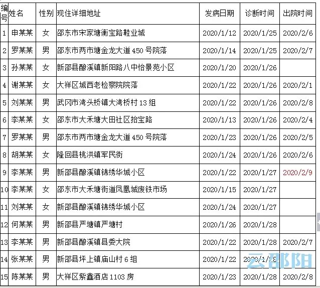 邵阳新型肺炎最新动态