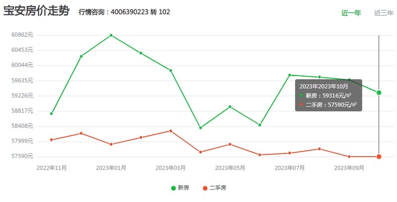 宝安房价最新消息