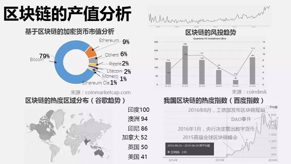 区块链的最新趋势