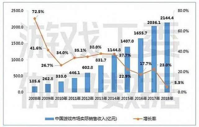 游戏产业最新消息