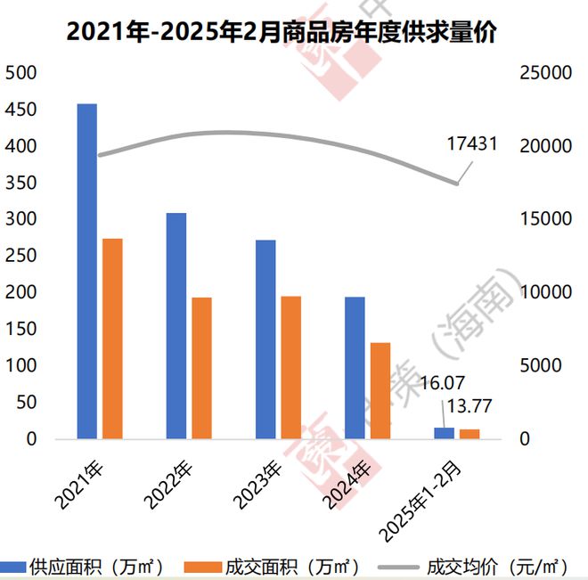 最新房地产成交