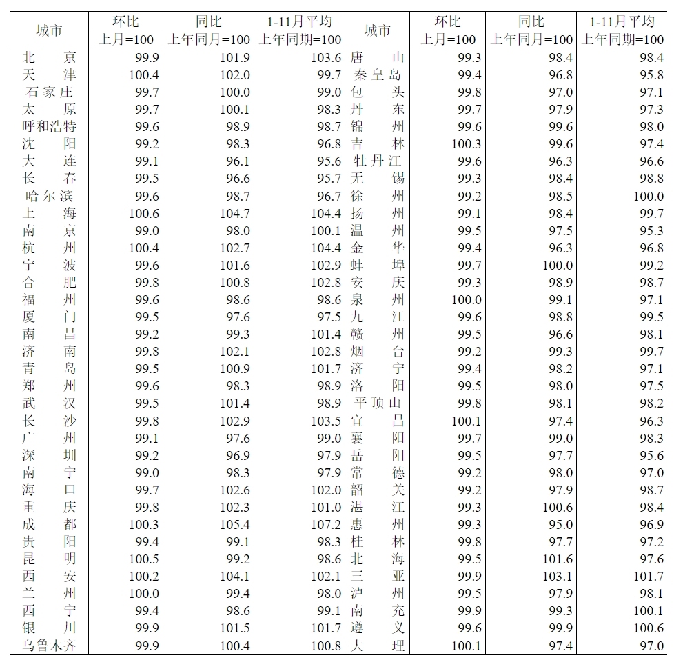 70城房价最新出炉