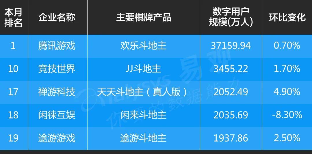 2018最新棋牌排行榜