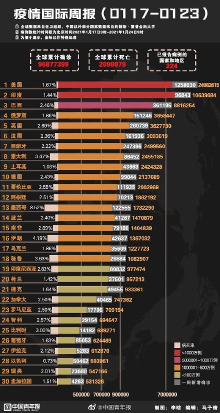 最新全球新冠疫情通报