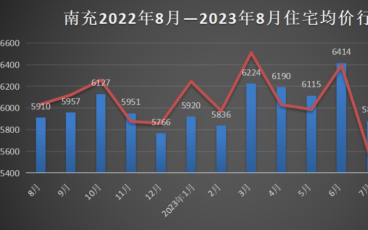 南充市房价最新行情