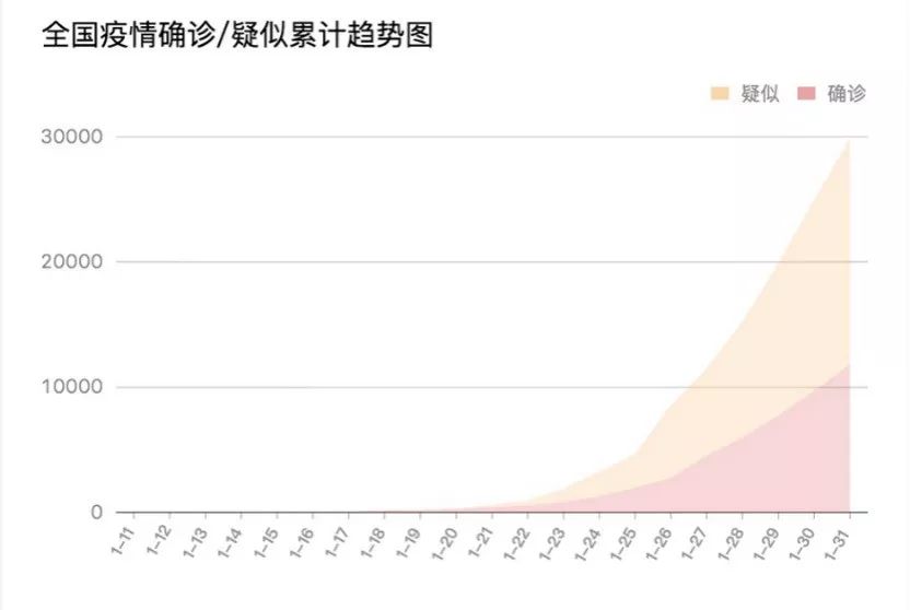 中国疫情最新病例数据